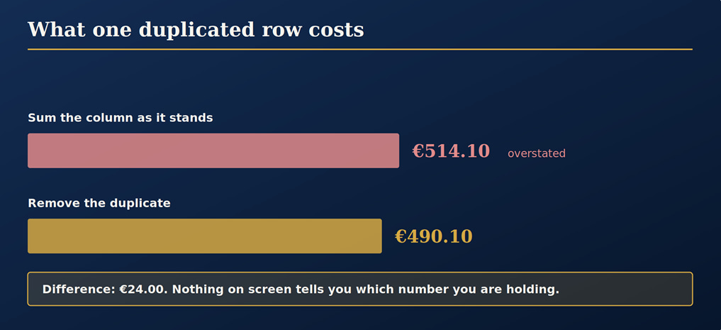 Comparison showing total revenue of &euro;514.10 with a duplicate sales row and &euro;490.10 after removing it.